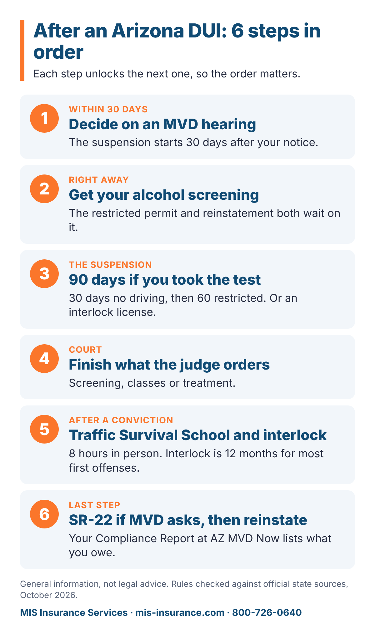 Six steps after an Arizona DUI in order: decide on an MVD hearing within 30 days, get alcohol screening, serve the suspension, finish court orders, complete Traffic Survival School and ignition interlock, file an SR-22 if required and reinstate