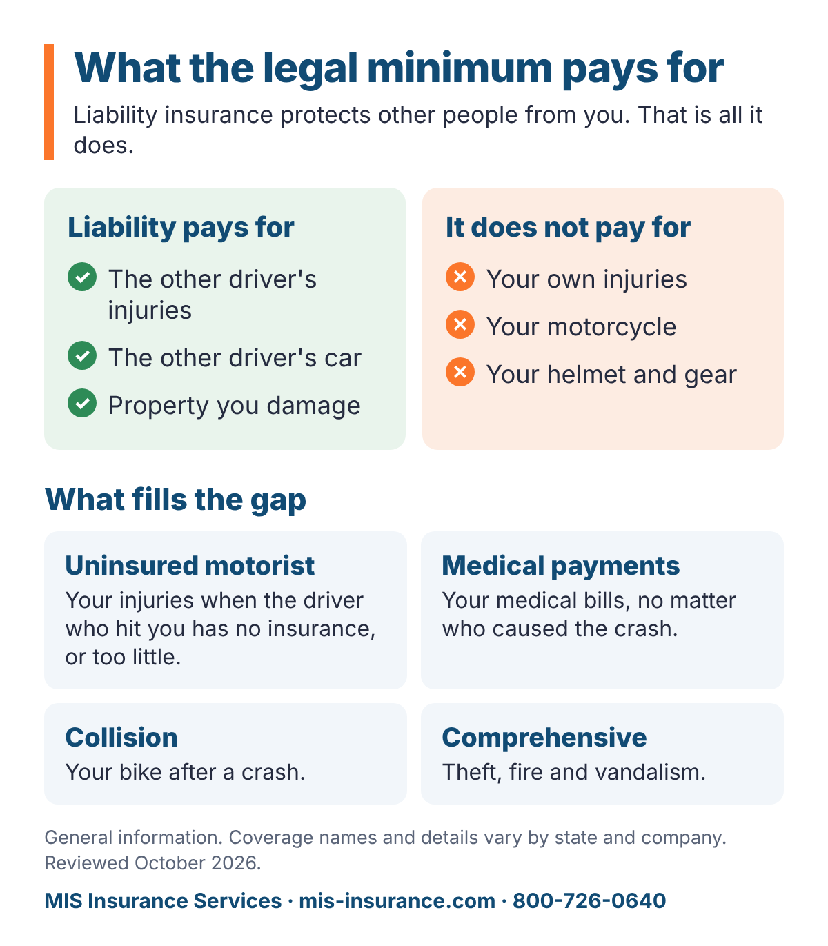 Chart showing that motorcycle liability insurance pays for the other driver's injuries and property but not the rider's own injuries, motorcycle or gear, and which coverages fill the gap