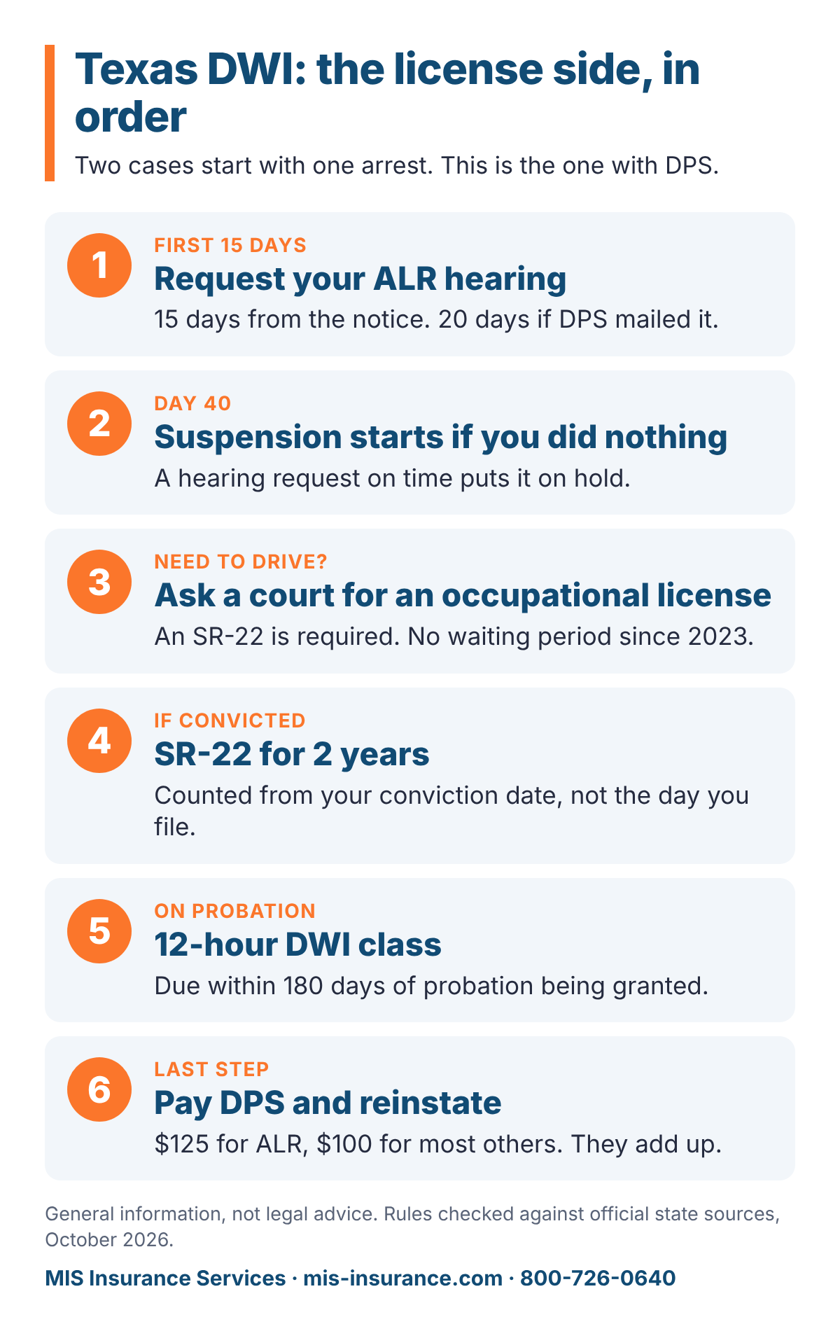 Six-step timeline of the Texas DWI license process: request an ALR hearing within 15 days, suspension starts on day 40, occupational license, SR-22 for two years, 12-hour DWI class, pay DPS fees and reinstate